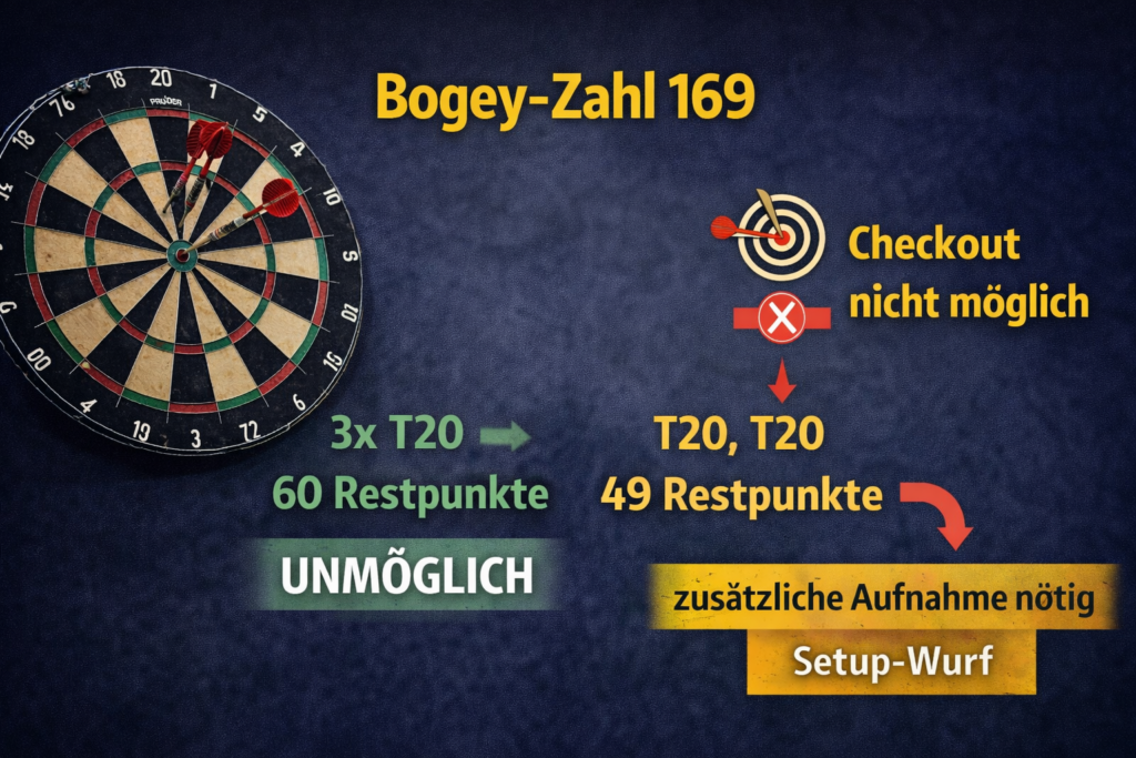 Bogey-Zahl 169 im Dartspiel