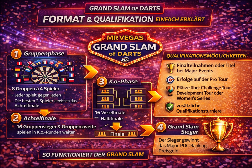 Grand Slam of Darts Format Erklärung Gruppenphase K.o.-Runde