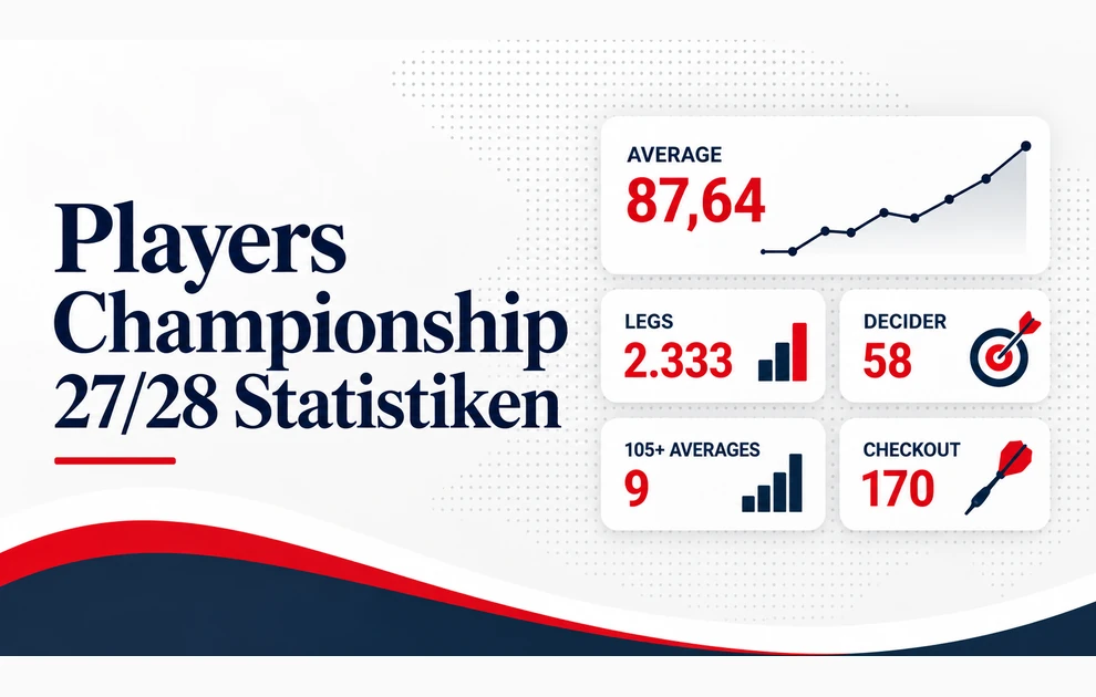 Players Championship 27/28 Statistiken: 2.333 Legs, 58 Decider und neun 105er-Averages